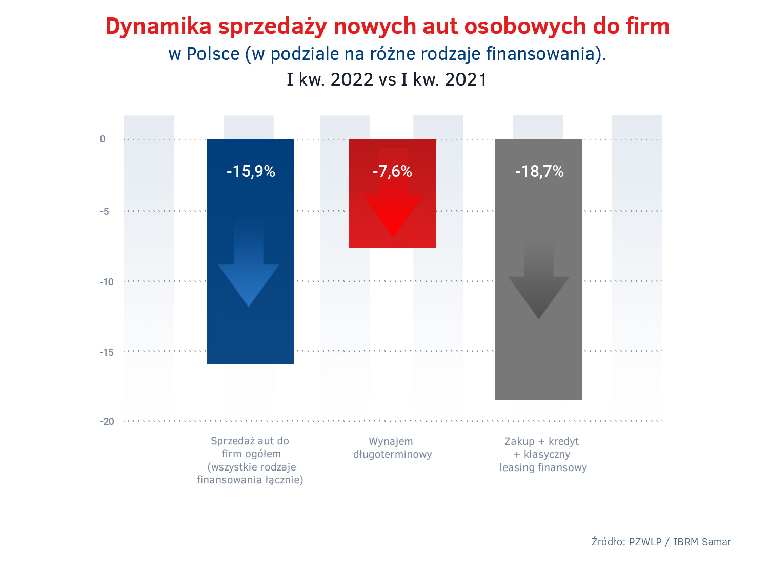 Sprzedaż nowych aut do firm I kw. 2022 - porównanie różnych form finansowania.jpg